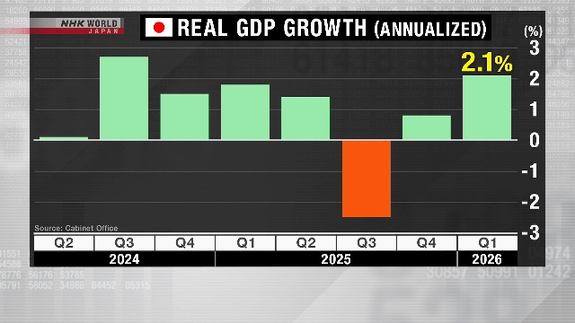 GDP Nhật Bản tăng quý thứ hai liên tiếp.