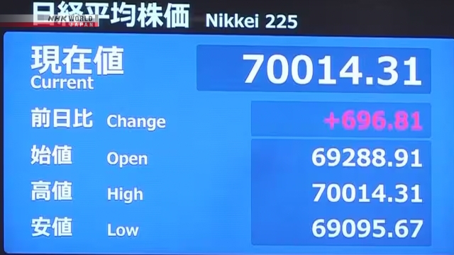 Chỉ số Nikkei lần đầu tiên vượt mốc 70.000 điểm